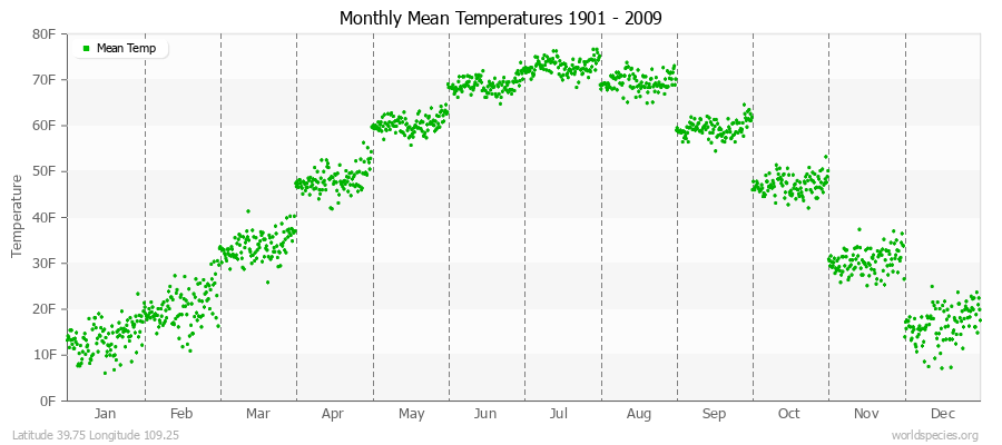 Monthly Mean Temperatures 1901 - 2009 (English) Latitude 39.75 Longitude 109.25