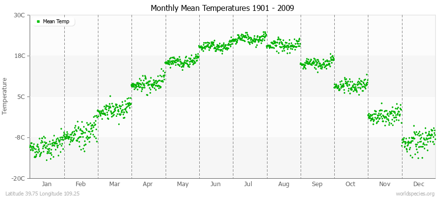 Monthly Mean Temperatures 1901 - 2009 (Metric) Latitude 39.75 Longitude 109.25