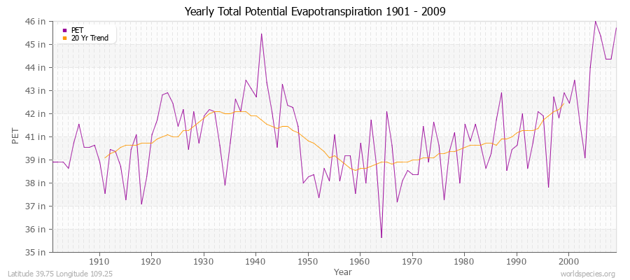 Yearly Total Potential Evapotranspiration 1901 - 2009 (English) Latitude 39.75 Longitude 109.25