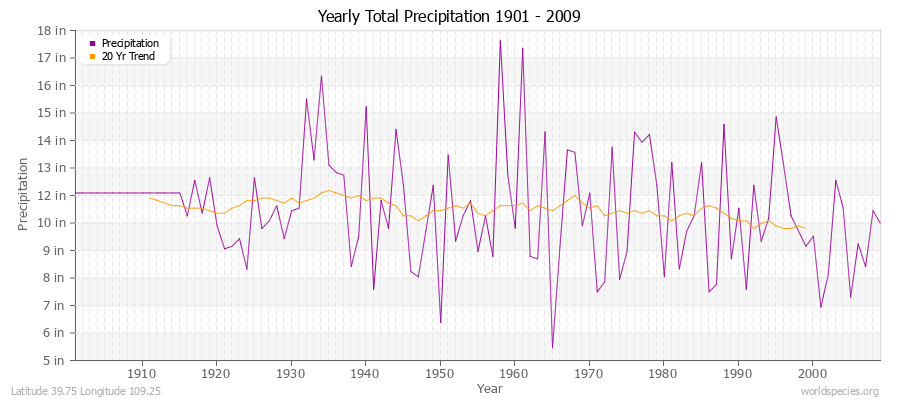 Yearly Total Precipitation 1901 - 2009 (English) Latitude 39.75 Longitude 109.25