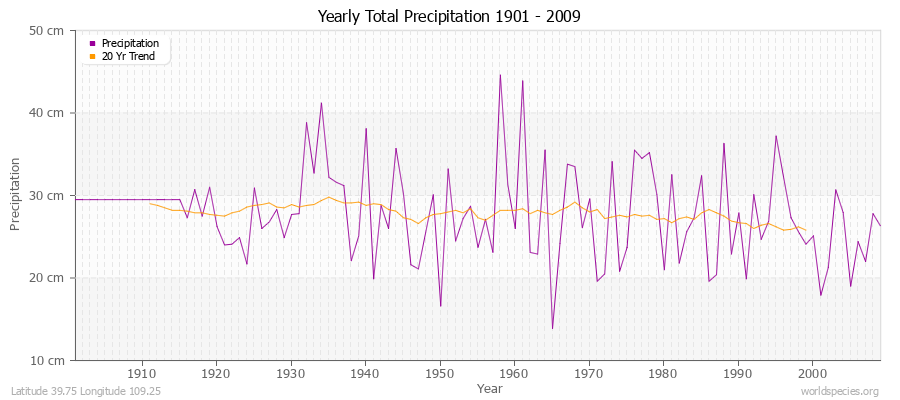 Yearly Total Precipitation 1901 - 2009 (Metric) Latitude 39.75 Longitude 109.25
