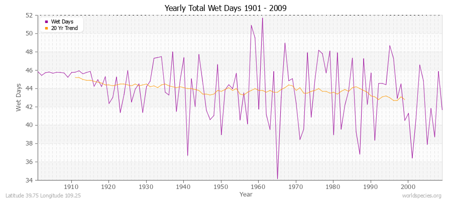 Yearly Total Wet Days 1901 - 2009 Latitude 39.75 Longitude 109.25