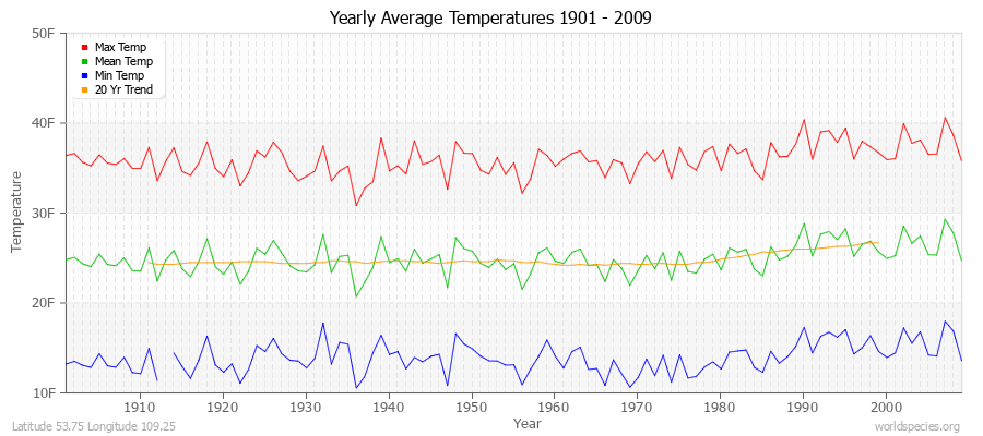 Yearly Average Temperatures 2010 - 2009 (English) Latitude 53.75 Longitude 109.25
