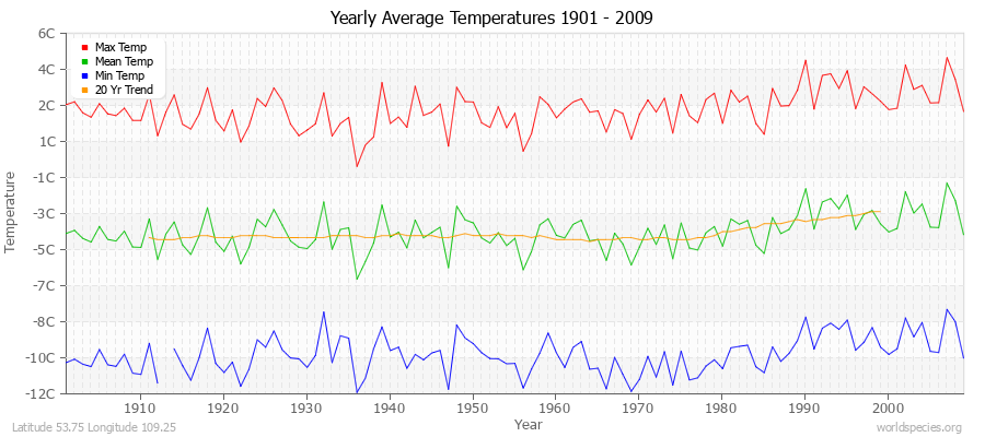 Yearly Average Temperatures 2010 - 2009 (Metric) Latitude 53.75 Longitude 109.25