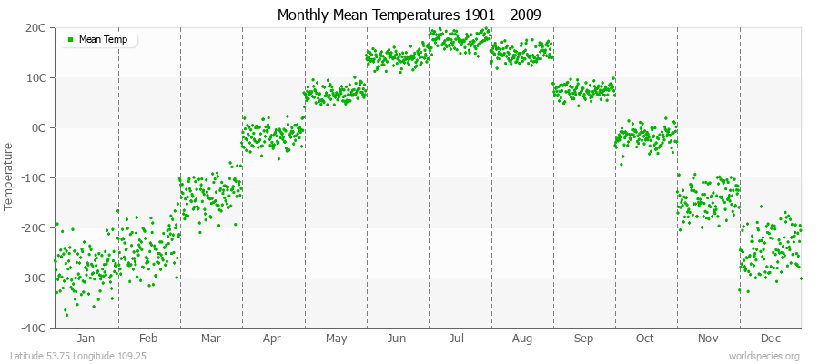 Monthly Mean Temperatures 1901 - 2009 (Metric) Latitude 53.75 Longitude 109.25