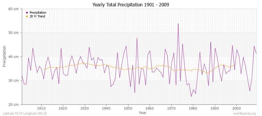 Yearly Total Precipitation 1901 - 2009 (Metric) Latitude 53.75 Longitude 109.25