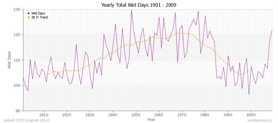 Yearly Total Wet Days 1901 - 2009 Latitude 53.75 Longitude 109.25