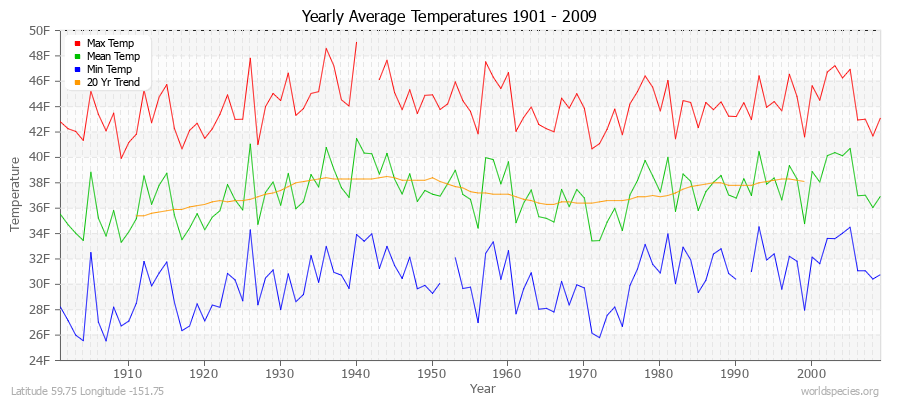 Yearly Average Temperatures 2010 - 2009 (English) Latitude 59.75 Longitude -151.75
