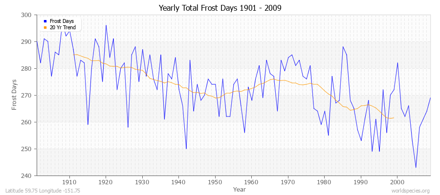 Yearly Total Frost Days 1901 - 2009 Latitude 59.75 Longitude -151.75