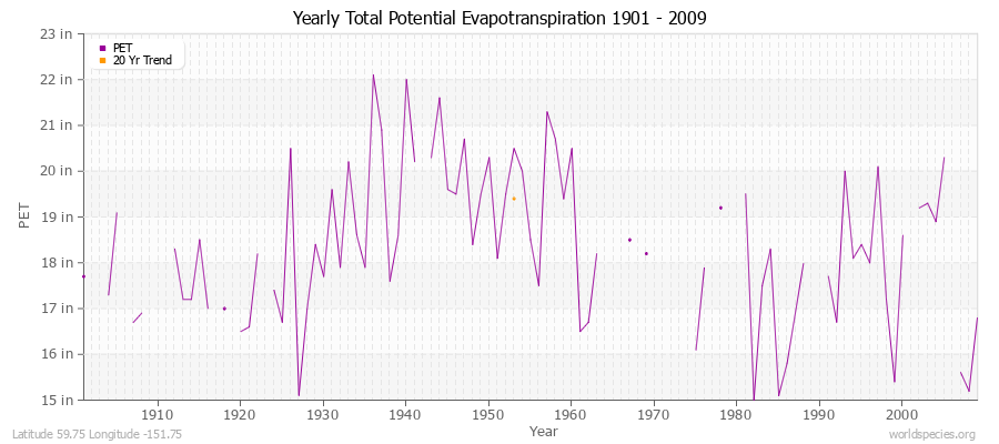 Yearly Total Potential Evapotranspiration 1901 - 2009 (English) Latitude 59.75 Longitude -151.75