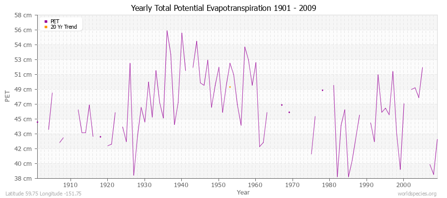 Yearly Total Potential Evapotranspiration 1901 - 2009 (Metric) Latitude 59.75 Longitude -151.75