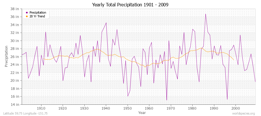 Yearly Total Precipitation 1901 - 2009 (English) Latitude 59.75 Longitude -151.75