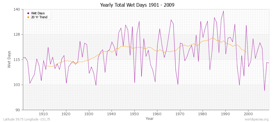 Yearly Total Wet Days 1901 - 2009 Latitude 59.75 Longitude -151.75