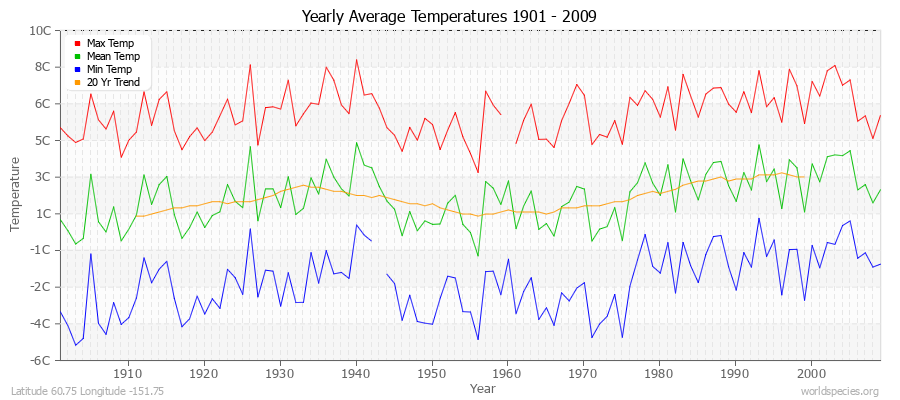 Yearly Average Temperatures 2010 - 2009 (Metric) Latitude 60.75 Longitude -151.75