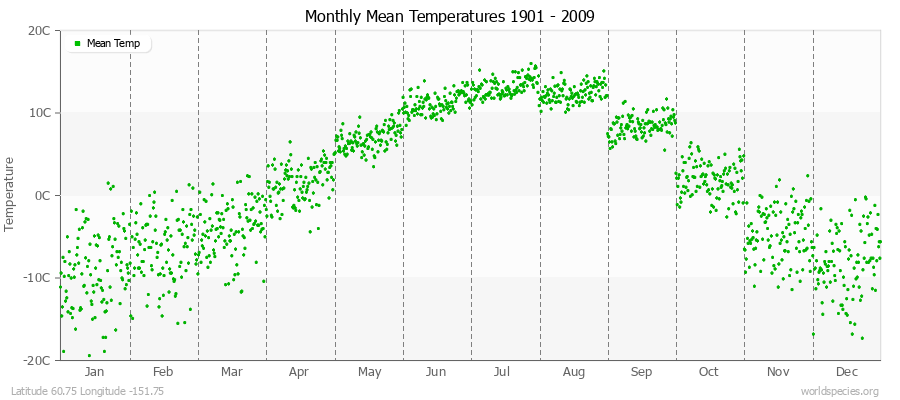 Monthly Mean Temperatures 1901 - 2009 (Metric) Latitude 60.75 Longitude -151.75