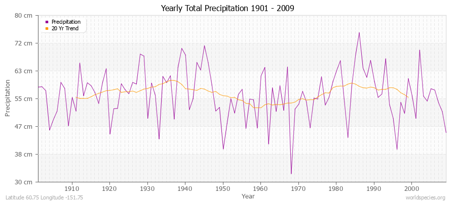 Yearly Total Precipitation 1901 - 2009 (Metric) Latitude 60.75 Longitude -151.75