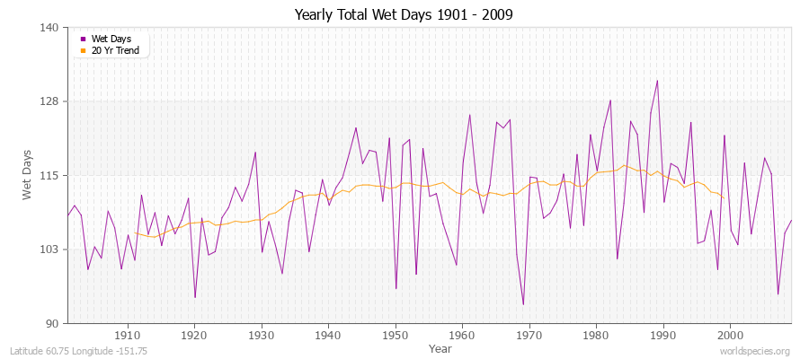 Yearly Total Wet Days 1901 - 2009 Latitude 60.75 Longitude -151.75