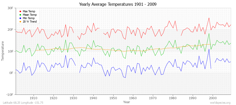 Yearly Average Temperatures 2010 - 2009 (English) Latitude 68.25 Longitude -151.75