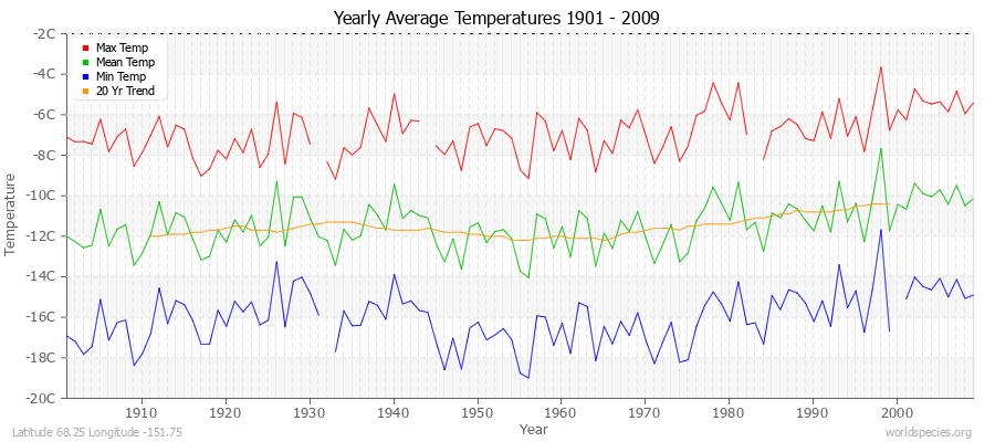Yearly Average Temperatures 2010 - 2009 (Metric) Latitude 68.25 Longitude -151.75