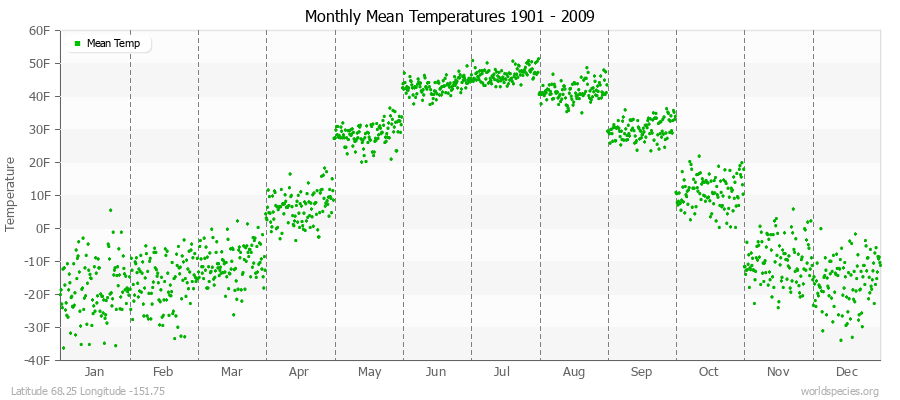 Monthly Mean Temperatures 1901 - 2009 (English) Latitude 68.25 Longitude -151.75