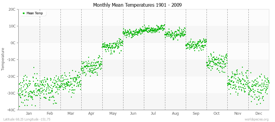 Monthly Mean Temperatures 1901 - 2009 (Metric) Latitude 68.25 Longitude -151.75