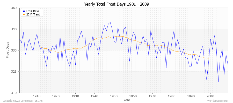 Yearly Total Frost Days 1901 - 2009 Latitude 68.25 Longitude -151.75