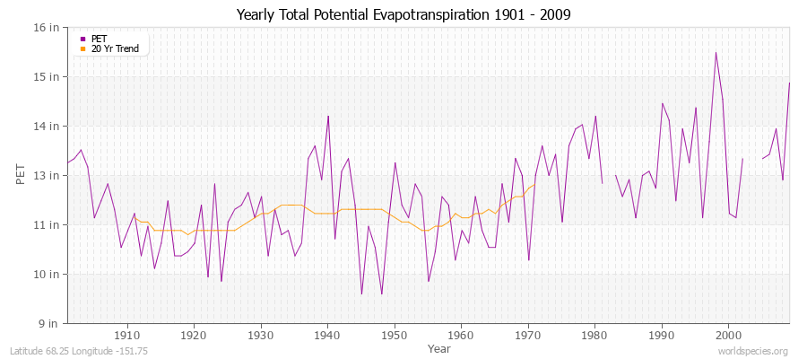 Yearly Total Potential Evapotranspiration 1901 - 2009 (English) Latitude 68.25 Longitude -151.75