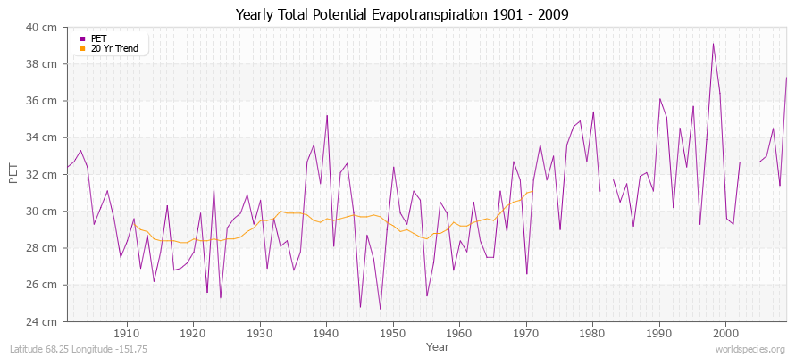 Yearly Total Potential Evapotranspiration 1901 - 2009 (Metric) Latitude 68.25 Longitude -151.75