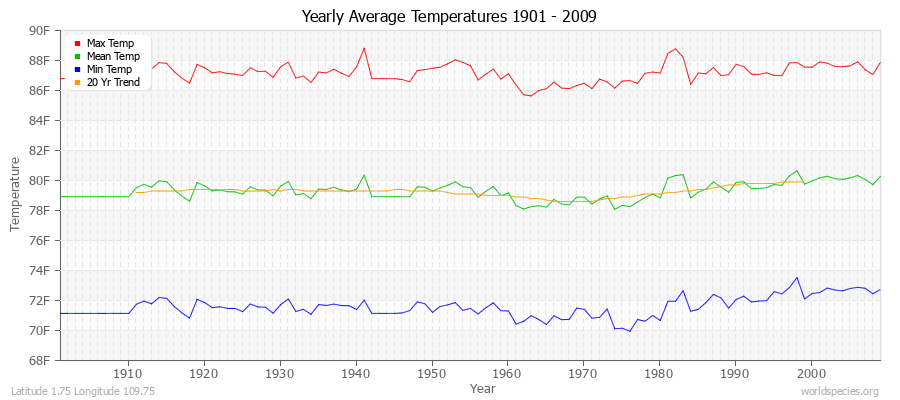 Yearly Average Temperatures 2010 - 2009 (English) Latitude 1.75 Longitude 109.75