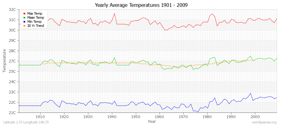 Yearly Average Temperatures 2010 - 2009 (Metric) Latitude 1.75 Longitude 109.75