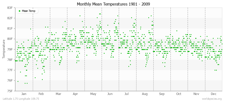 Monthly Mean Temperatures 1901 - 2009 (English) Latitude 1.75 Longitude 109.75