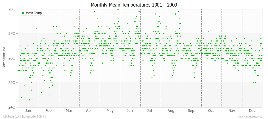 Monthly Mean Temperatures 1901 - 2009 (Metric) Latitude 1.75 Longitude 109.75