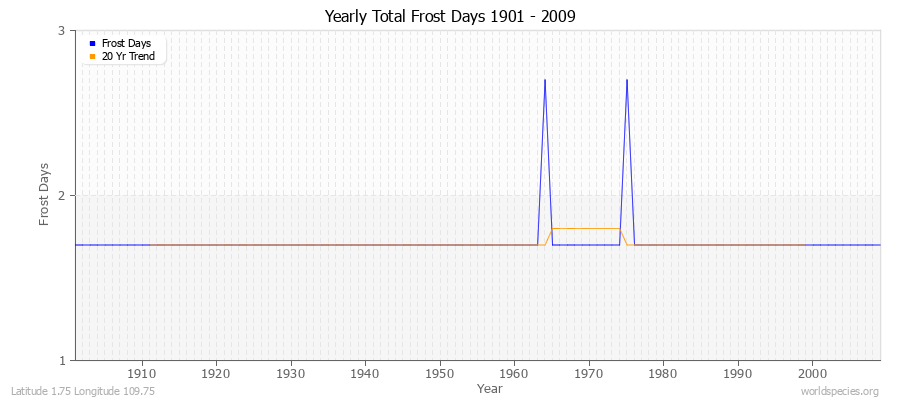 Yearly Total Frost Days 1901 - 2009 Latitude 1.75 Longitude 109.75