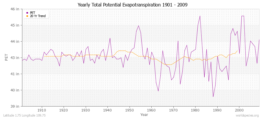 Yearly Total Potential Evapotranspiration 1901 - 2009 (English) Latitude 1.75 Longitude 109.75