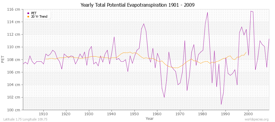 Yearly Total Potential Evapotranspiration 1901 - 2009 (Metric) Latitude 1.75 Longitude 109.75
