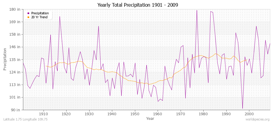 Yearly Total Precipitation 1901 - 2009 (English) Latitude 1.75 Longitude 109.75