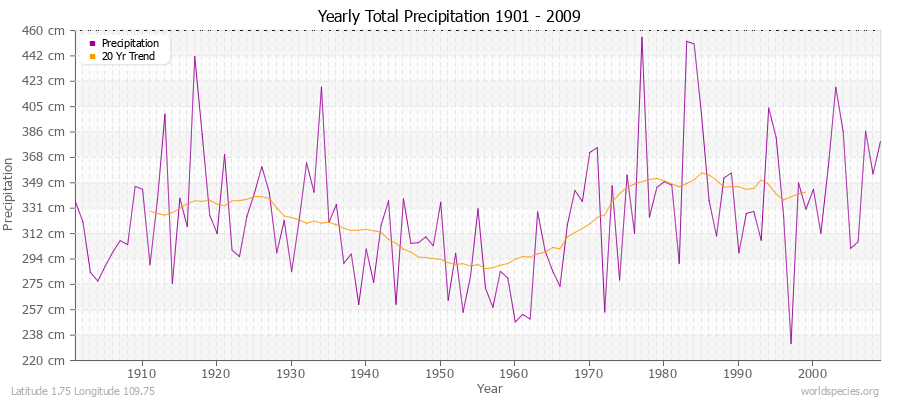 Yearly Total Precipitation 1901 - 2009 (Metric) Latitude 1.75 Longitude 109.75