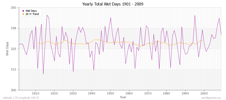 Yearly Total Wet Days 1901 - 2009 Latitude 1.75 Longitude 109.75