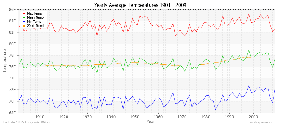 Yearly Average Temperatures 2010 - 2009 (English) Latitude 18.25 Longitude 109.75