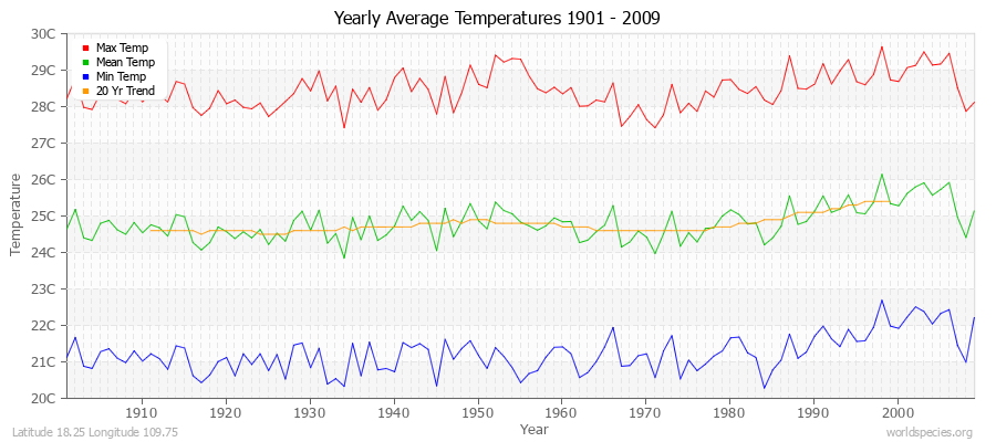 Yearly Average Temperatures 2010 - 2009 (Metric) Latitude 18.25 Longitude 109.75