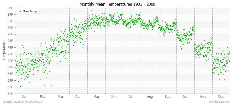 Monthly Mean Temperatures 1901 - 2009 (English) Latitude 18.25 Longitude 109.75