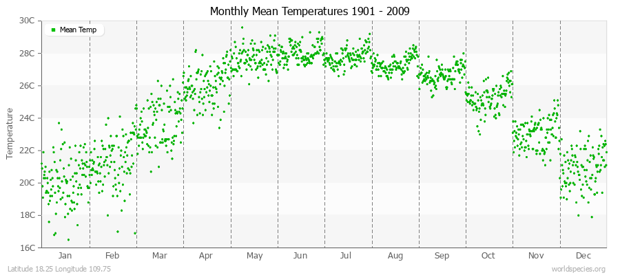 Monthly Mean Temperatures 1901 - 2009 (Metric) Latitude 18.25 Longitude 109.75