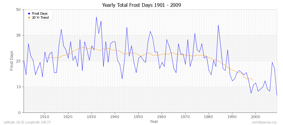 Yearly Total Frost Days 1901 - 2009 Latitude 18.25 Longitude 109.75