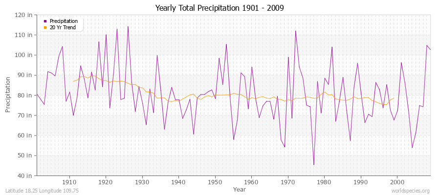 Yearly Total Precipitation 1901 - 2009 (English) Latitude 18.25 Longitude 109.75