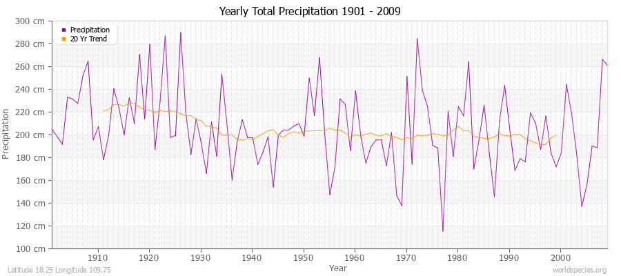 Yearly Total Precipitation 1901 - 2009 (Metric) Latitude 18.25 Longitude 109.75