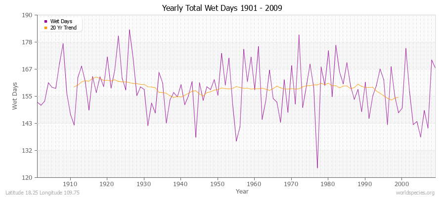 Yearly Total Wet Days 1901 - 2009 Latitude 18.25 Longitude 109.75