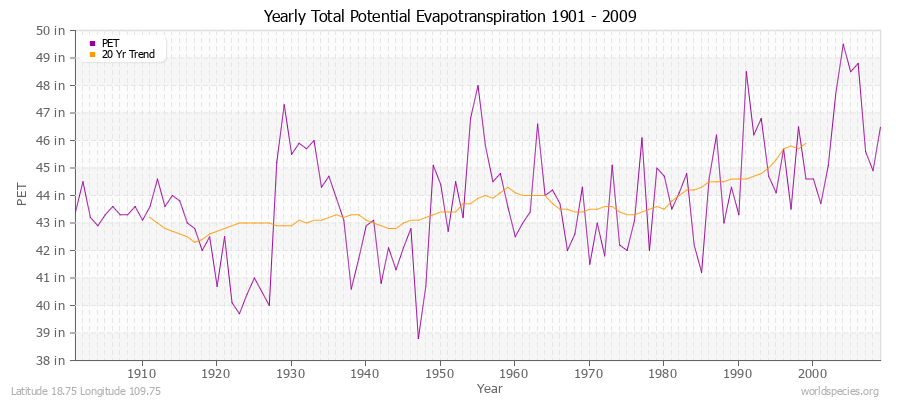 Yearly Total Potential Evapotranspiration 1901 - 2009 (English) Latitude 18.75 Longitude 109.75