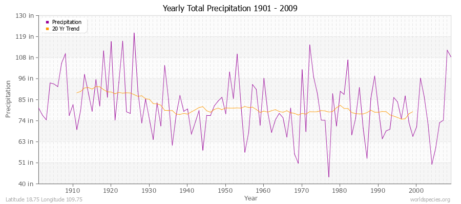 Yearly Total Precipitation 1901 - 2009 (English) Latitude 18.75 Longitude 109.75