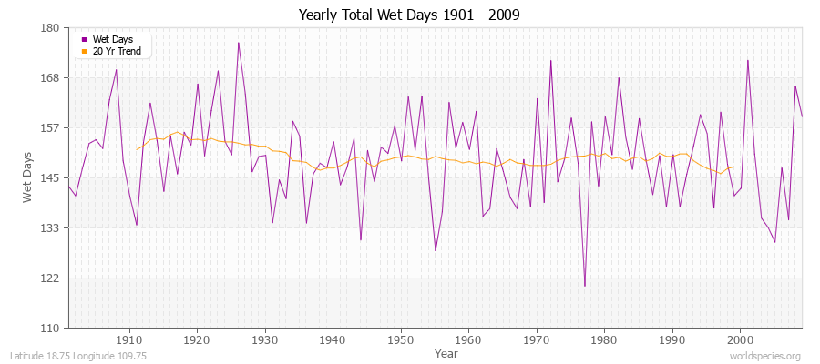 Yearly Total Wet Days 1901 - 2009 Latitude 18.75 Longitude 109.75