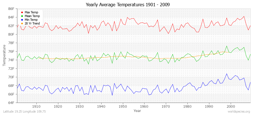 Yearly Average Temperatures 2010 - 2009 (English) Latitude 19.25 Longitude 109.75